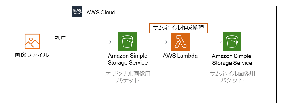 AWSでサーバーレスアーキテクチャを実現！必要サービスを解説 – ジード