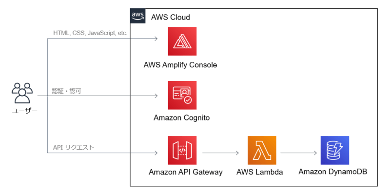 AWSでサーバーレスアーキテクチャを実現！必要サービスを解説 – ジード