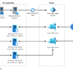 Azure Filesとは？サーバーレスのファイル共有ストレージのメリットや料金を解説