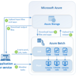 Azure Batchとは？長時間のバッチ処理の効率化を実現するサービスの特徴を解説